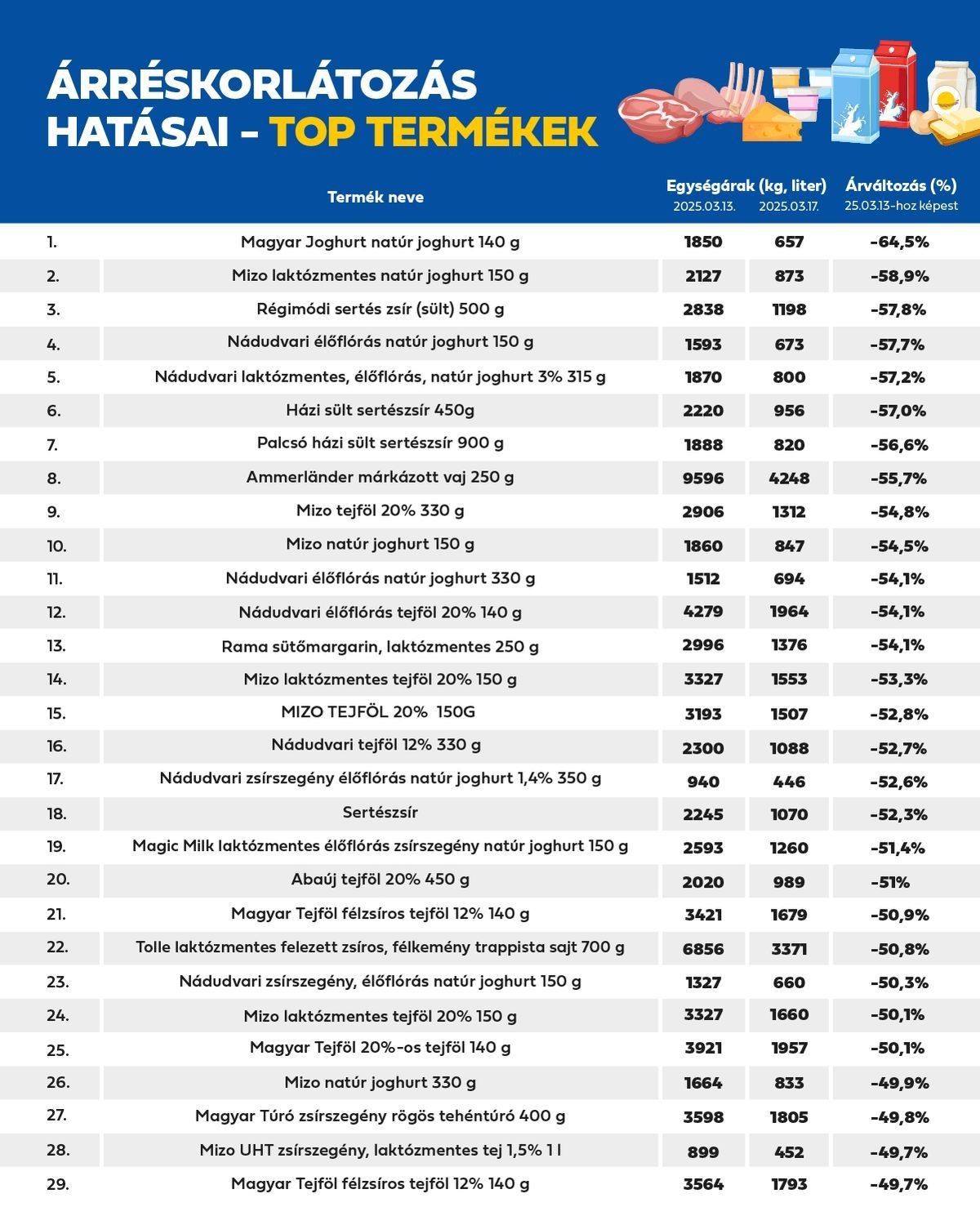 Akár 60 százalékkal is olcsóbb egy-egy termék az árrésstop miatt