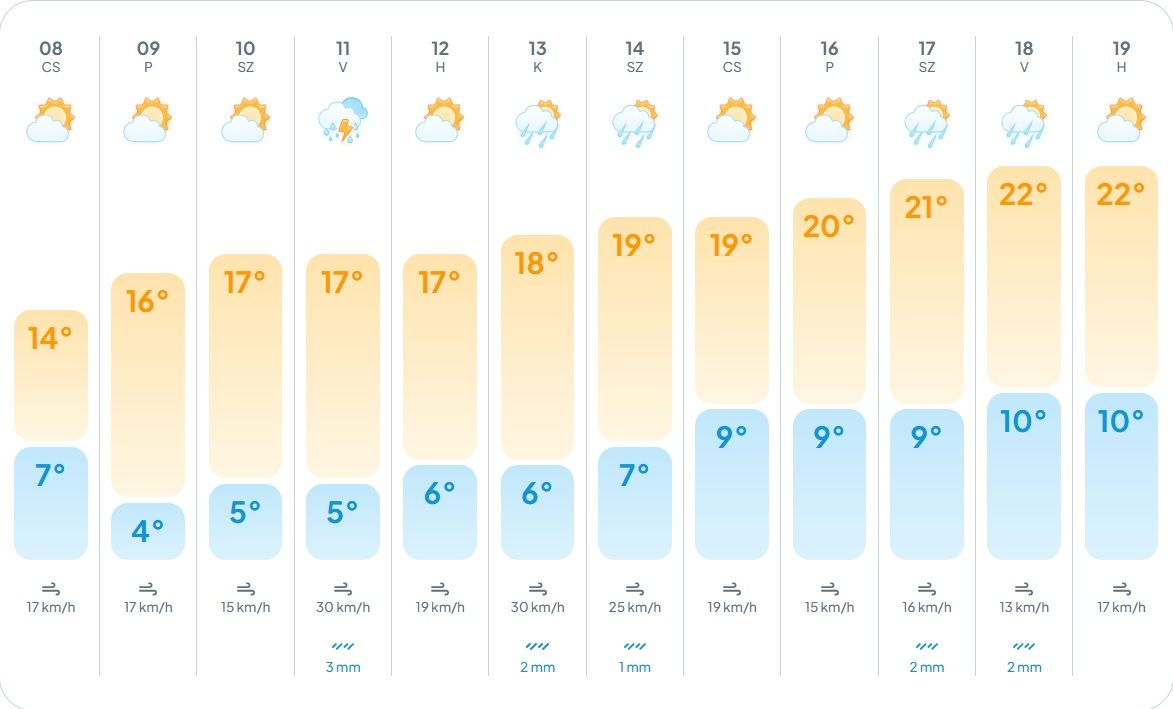 Front gomolyfelhő nap időjárás Nyíregyháza