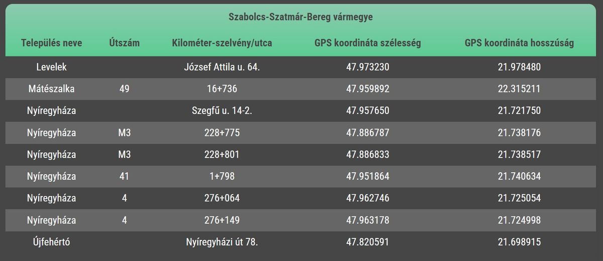 sebességmérő eszközök, traffipax, traffibox, VÉDA, Szabolcs-Szatmár-Bereg vármegye